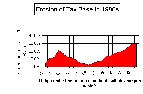 Erosion of Tax Base in 1980s
